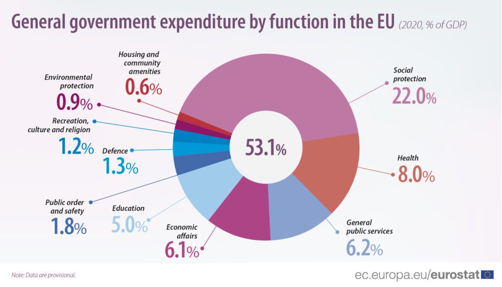 Government Spent More Than Half of EU GDP in 2020