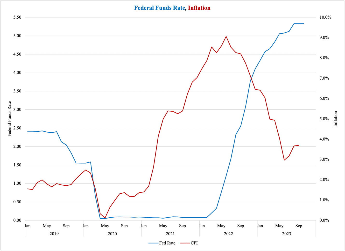 A graph of a graph showing the rate of inflation

Description automatically generated with medium confidence