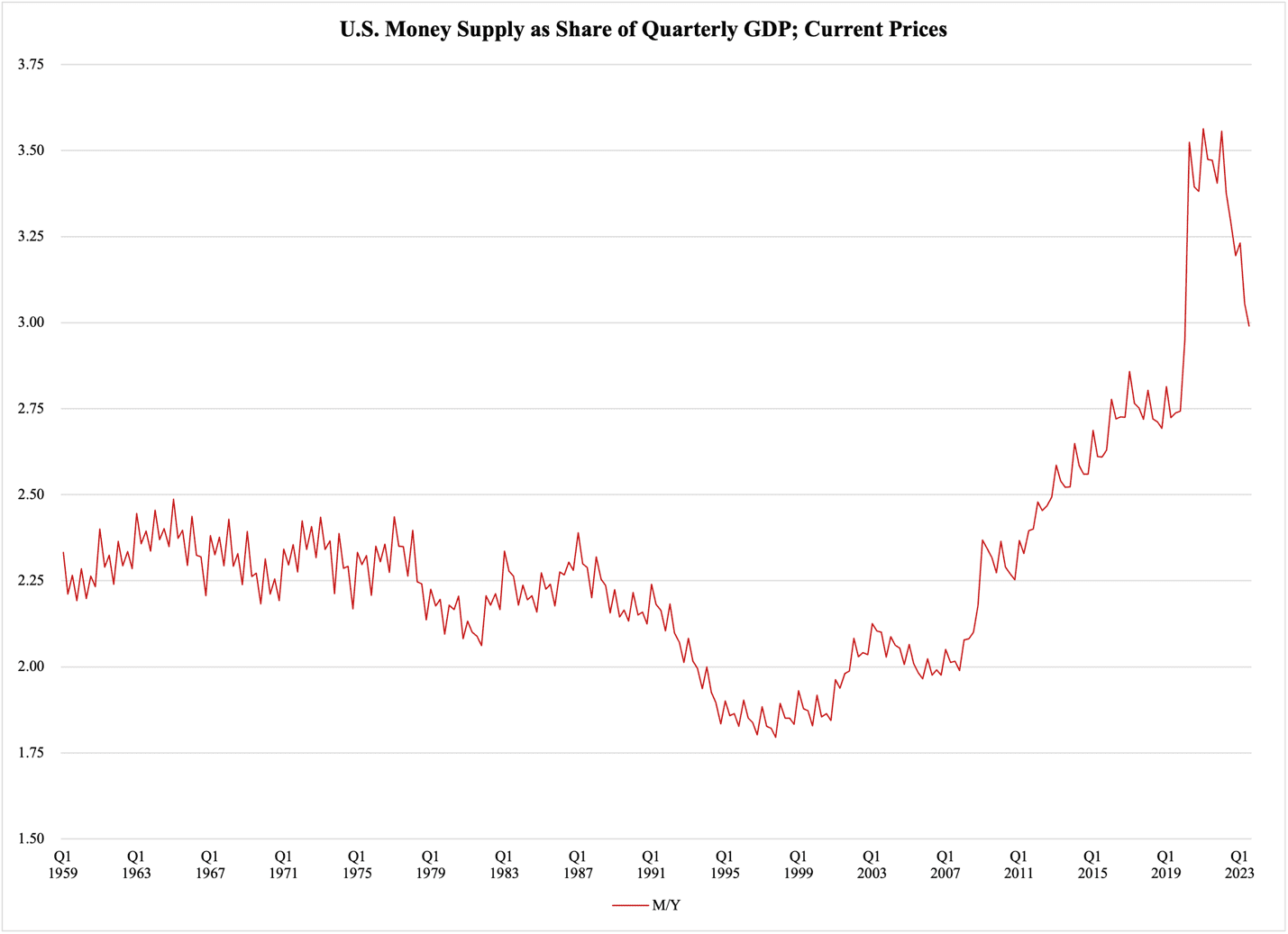 A graph showing the growth of the us currency

Description automatically generated