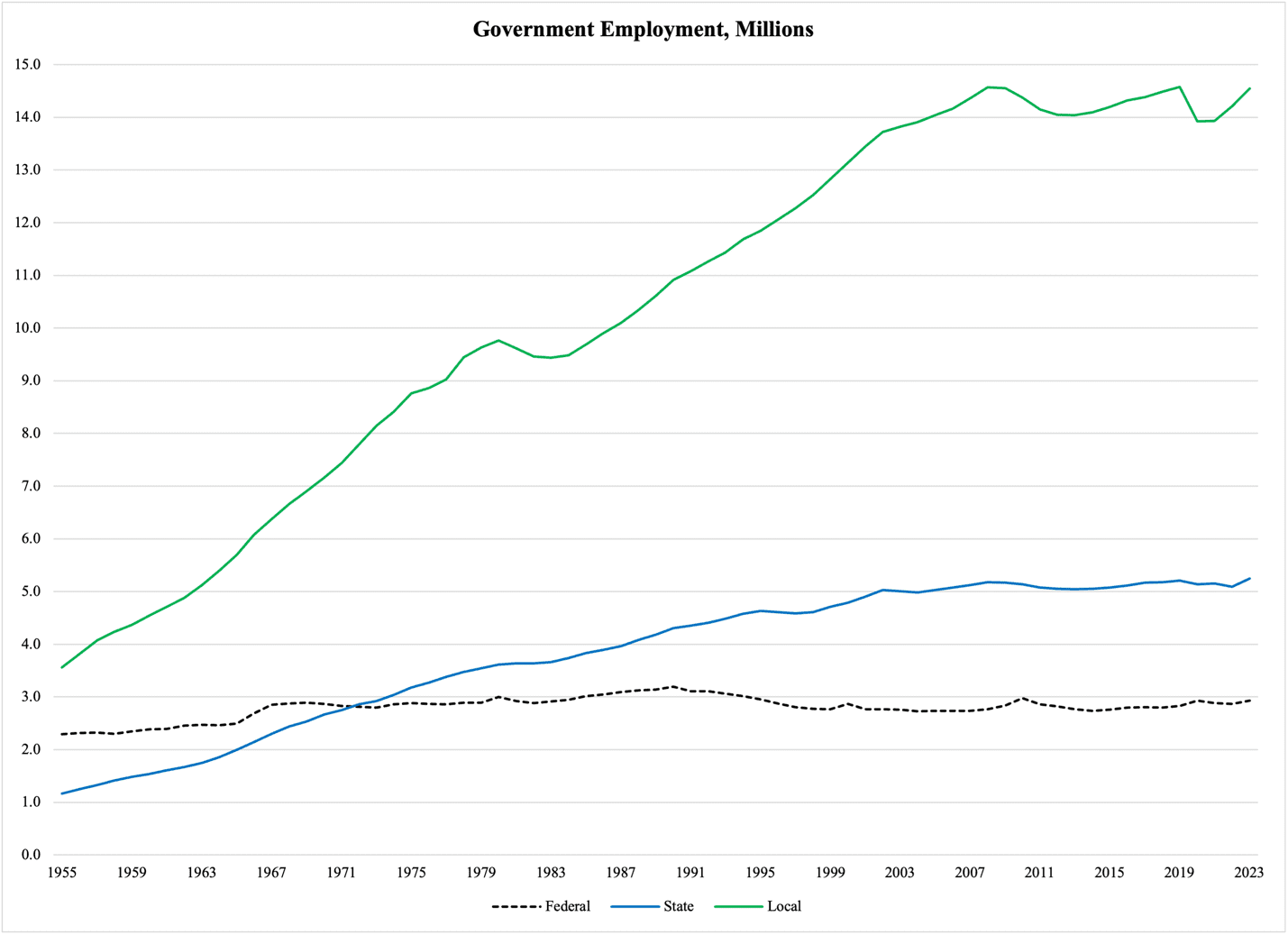 A graph showing the growth of the government

Description automatically generated