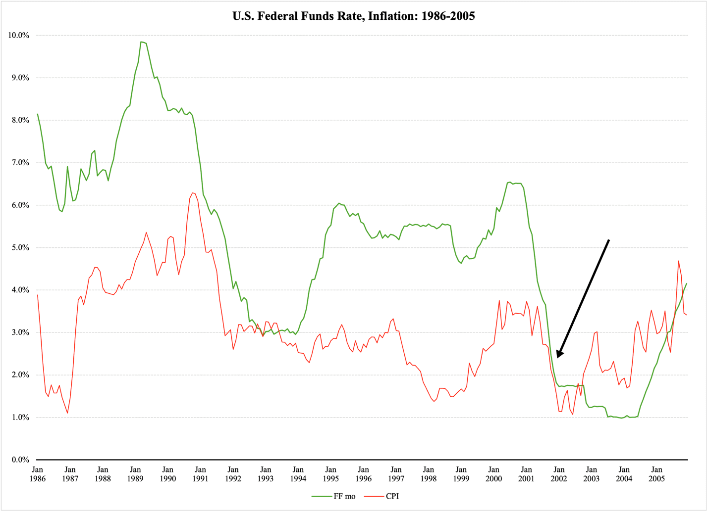 A graph showing the growth of the us federal funds rate

Description automatically generated
