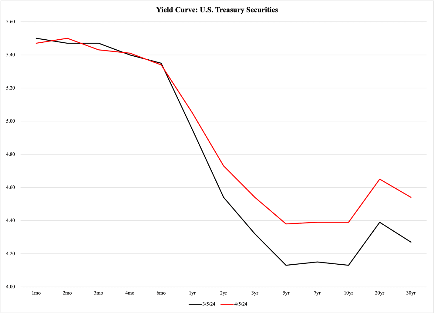 A graph of a graph showing the value of a stock market

Description automatically generated