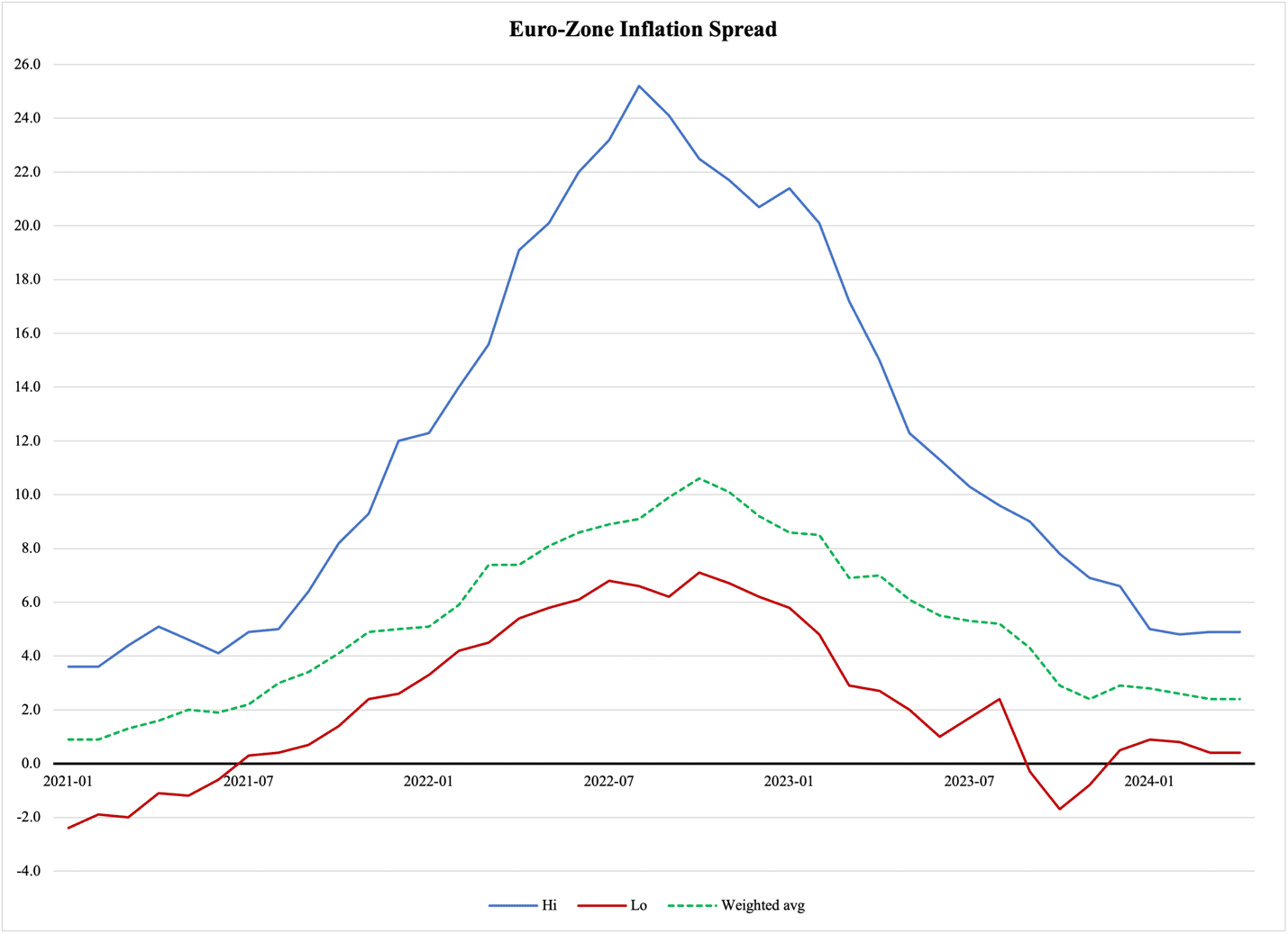 A graph of a spread of the euro-zone inflation

Description automatically generated