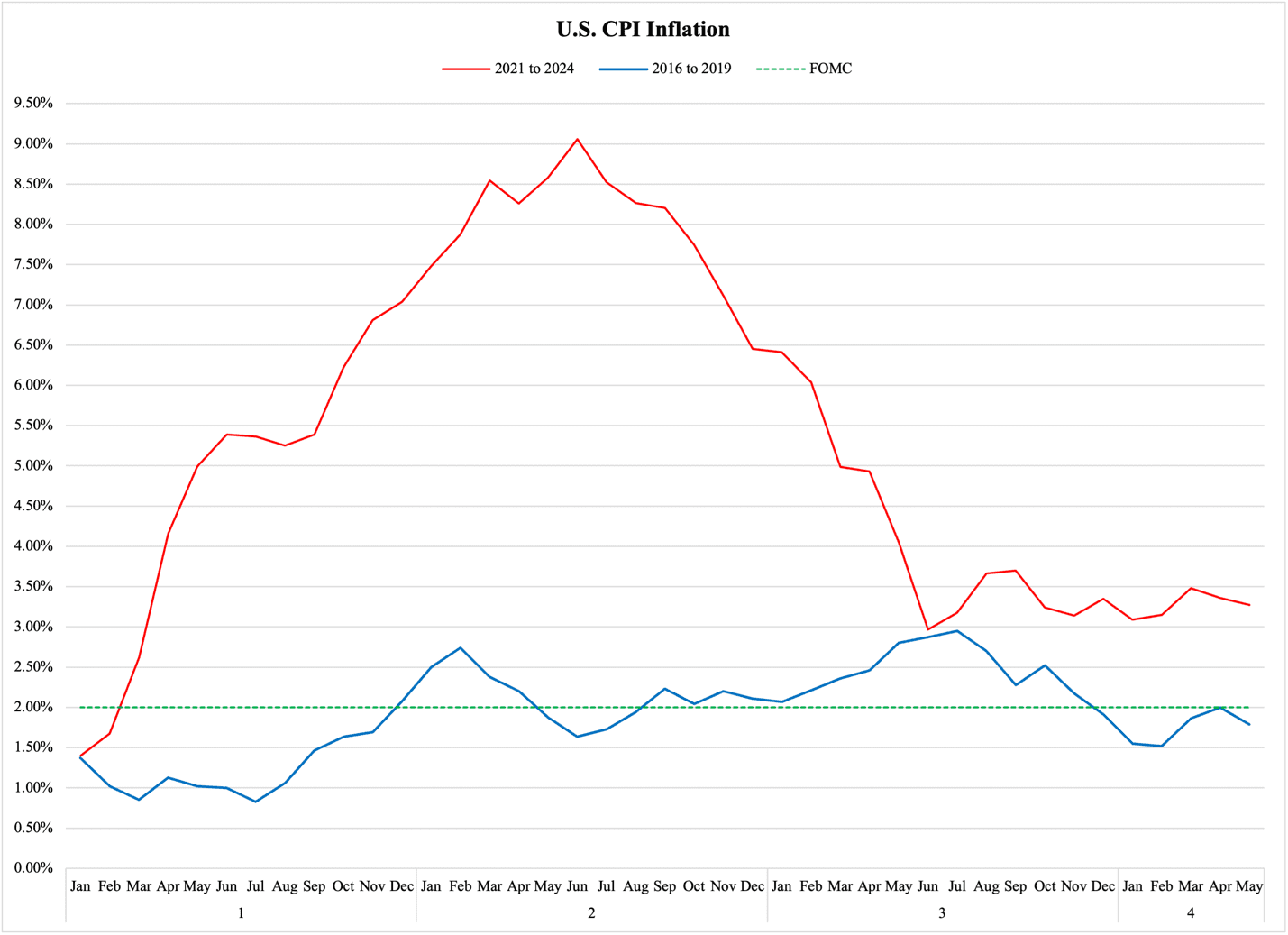 A graph of a graph showing the growth of the us currency

Description automatically generated with medium confidence