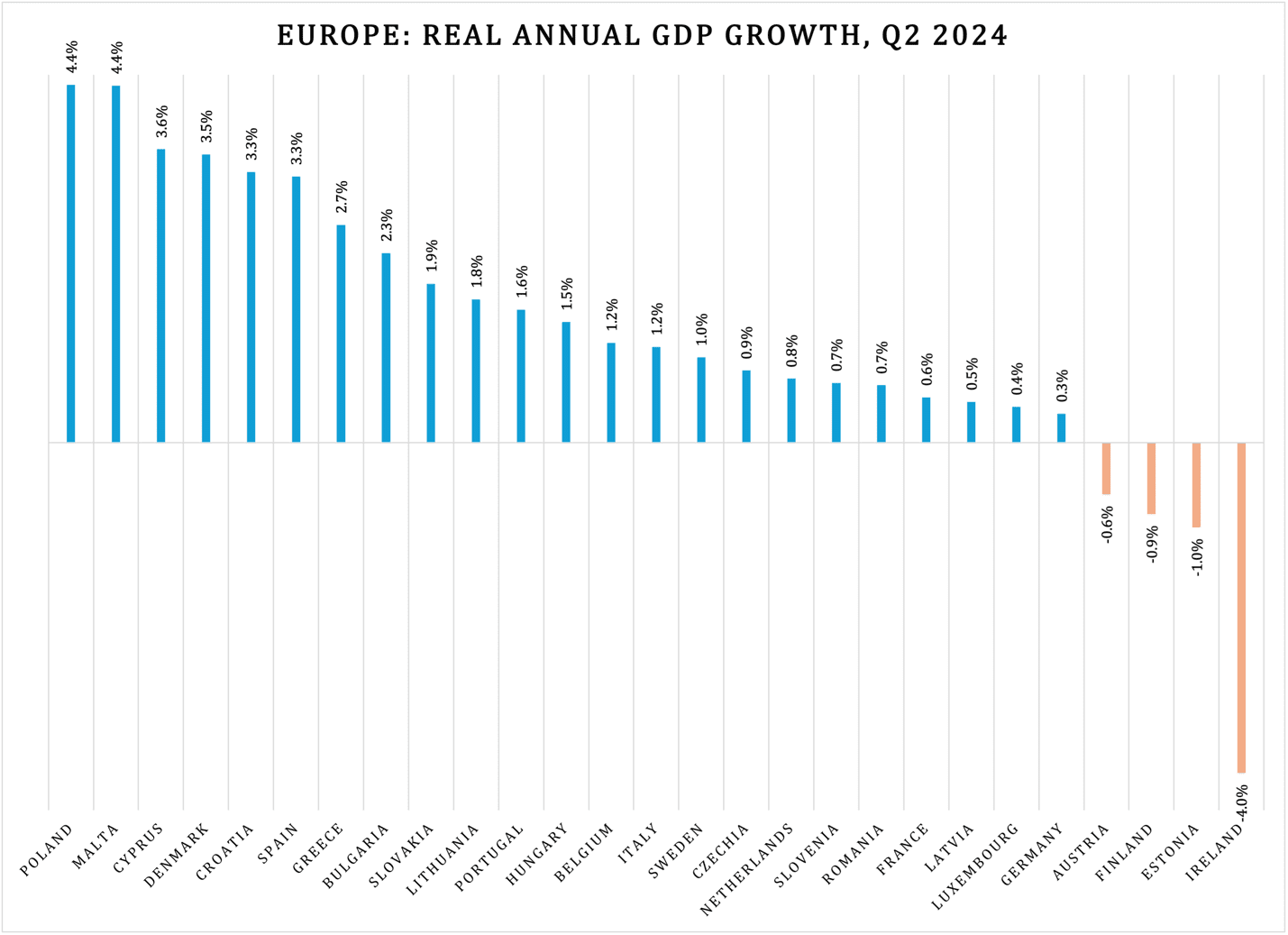 A graph of the growth of the european country

Description automatically generated with medium confidence