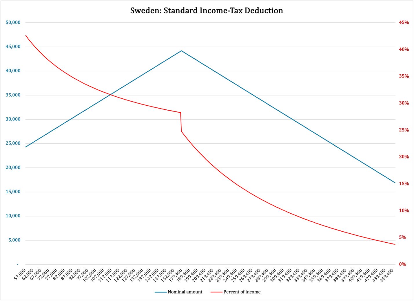 A graph of a graph showing the amount of income tax deduction

Description automatically generated