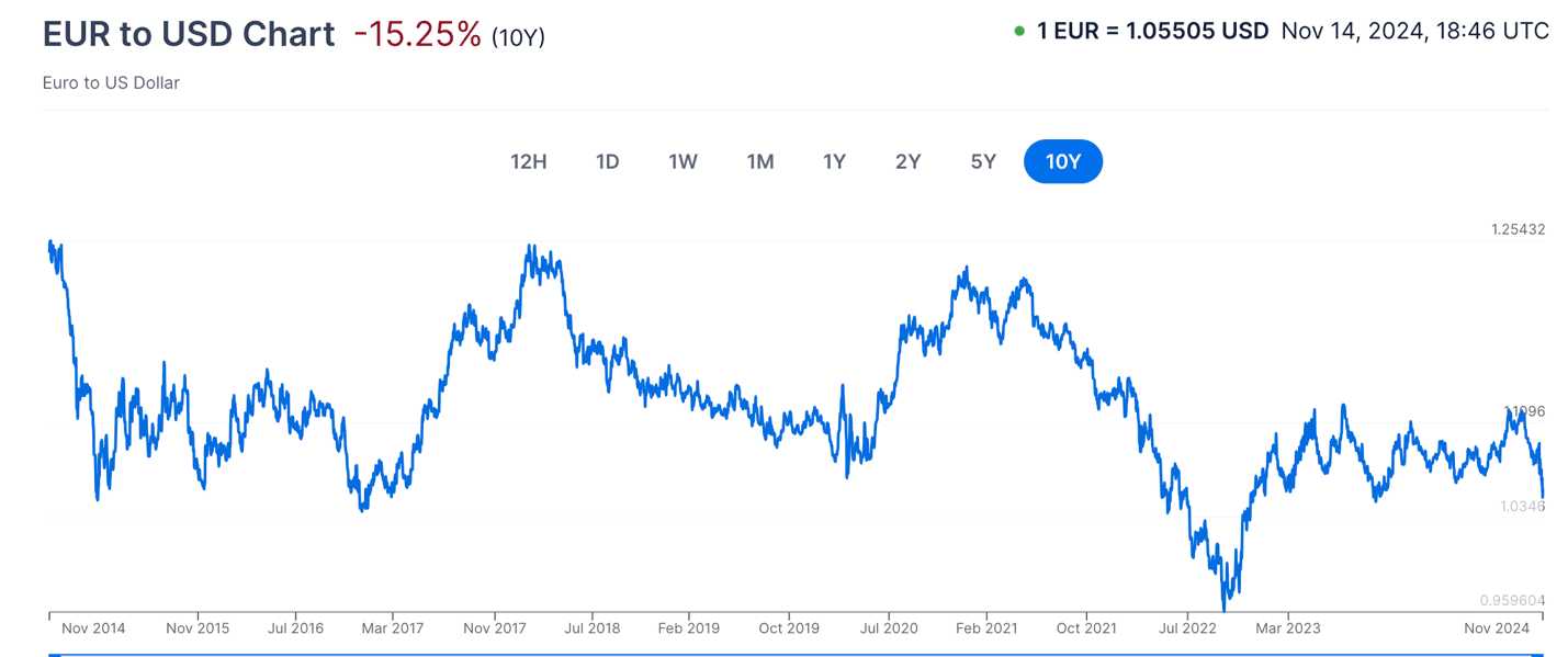 Investors Ride the Trump Wave From the EU to the U.S. ━ The European Conservative